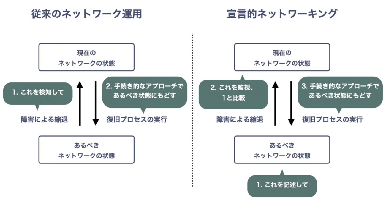 ネットワークは宣言的になりえるか - LGTM