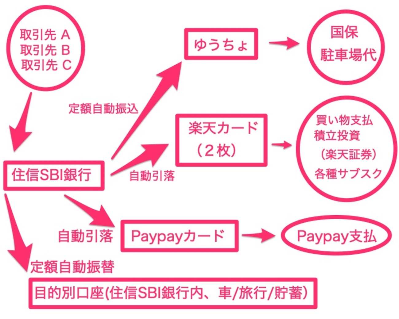 楽天銀行から住信SBI銀行へ乗り換えシミュレーション - 日々じゃーなる