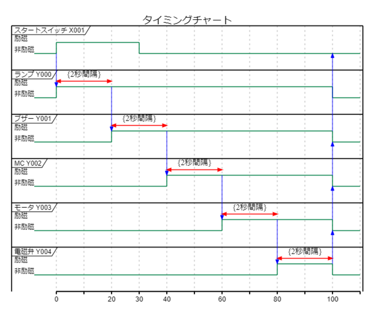 PlantUMLの使い方】PlantUMLでタイミングチャートを作成する - システムとモデリング
