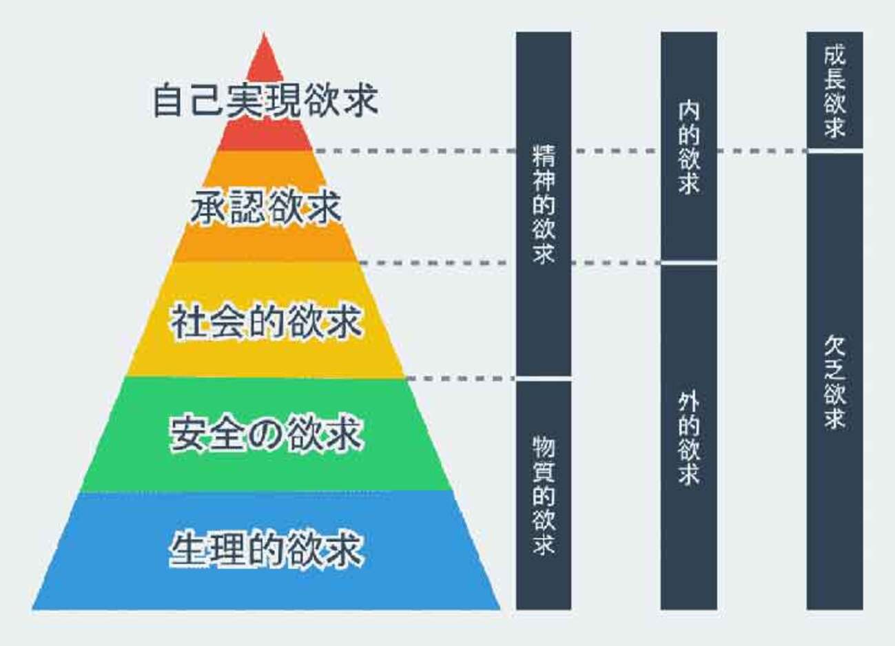 マズローの欲求5段階説とは？ビジネスへの活用法と自己実現に