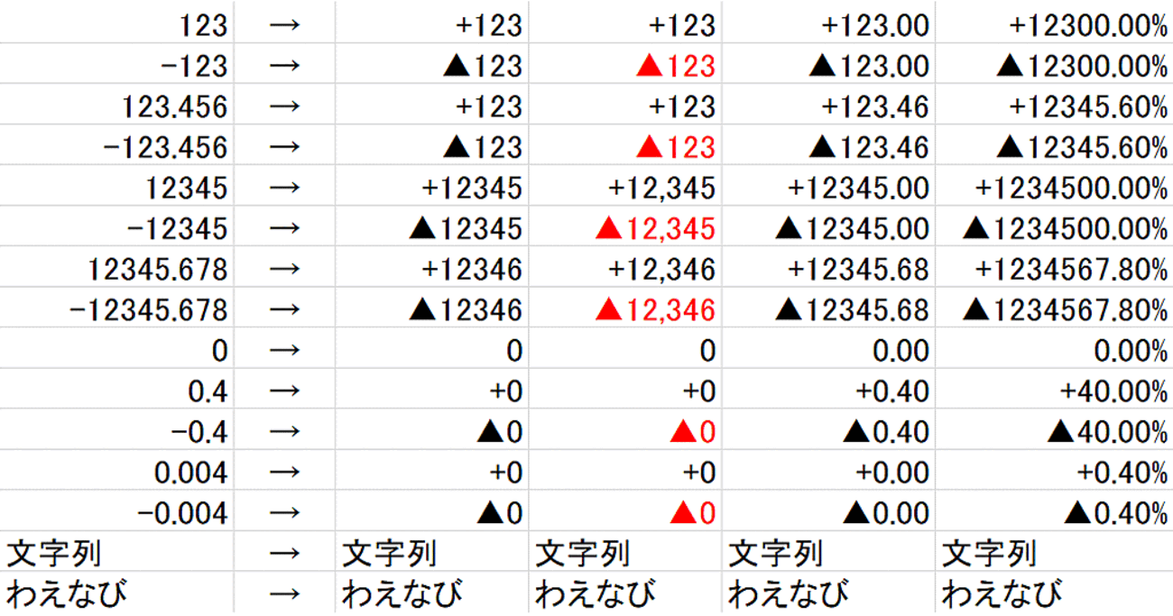 エクセル プラス マイナス 表示