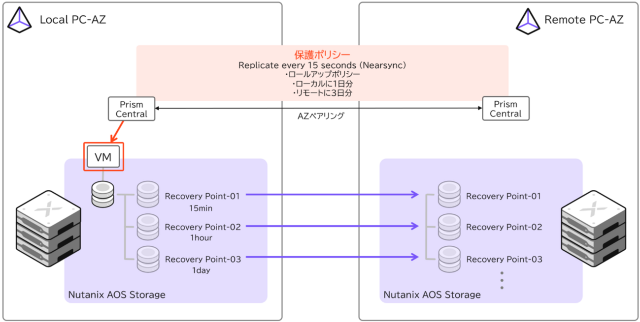 Nutanix「Disaster Recovery」でNearsyncレプリケーションスケジュール