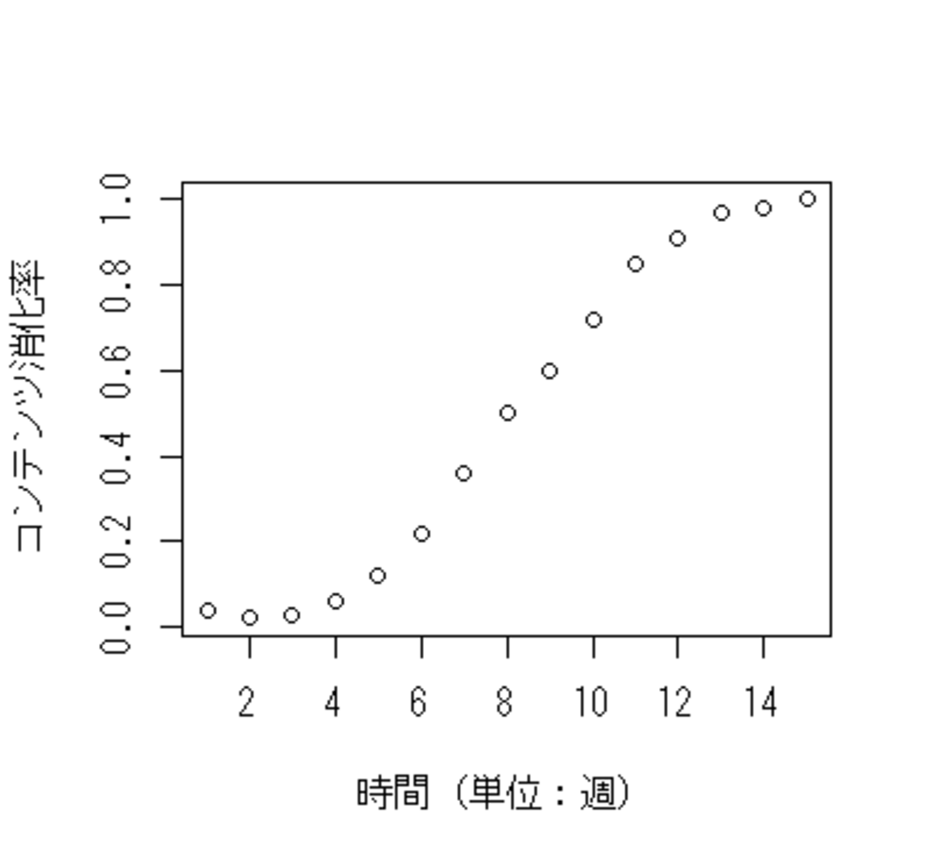 非線形最小二乗法で学習コンテンツ消化曲線をモデル化 - 草薙の研究ログ