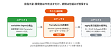 tfactionでTerraform CIを強化 — apply実行基盤の構築に向けて