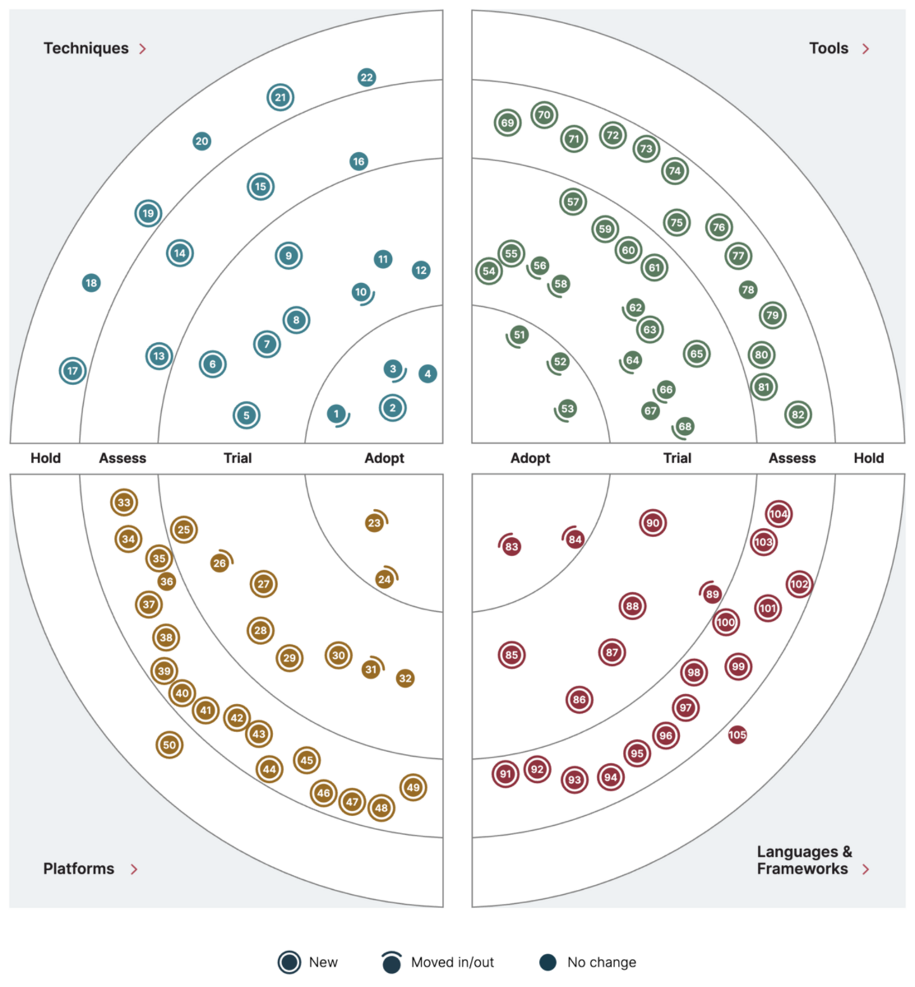 Thoughtworks Technology Radar とはなにか - yoshidashingo