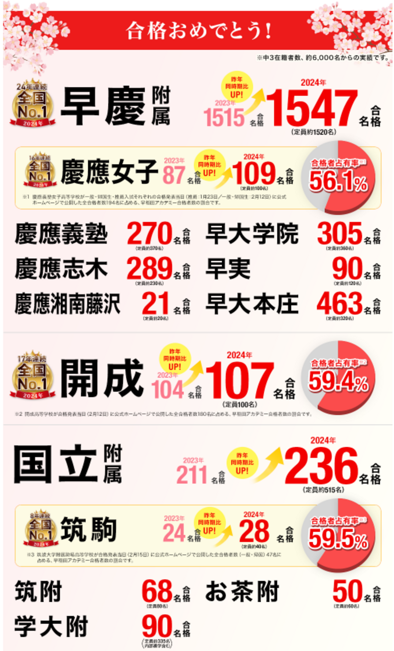 早稲アカ（高校受験）の合格実績（2/22時点）+他の塾の実績 