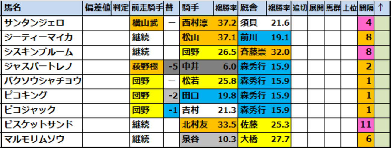 【中京2歳S2026】出走予定馬･競馬偏差値過去成績