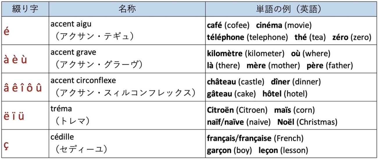 フランス語 Amazon.co.jp: セ・パルティ! さあ、フランス語をはじめよう
