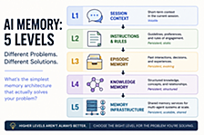 AI Memory for Engineers: Choosing the right level before you build
