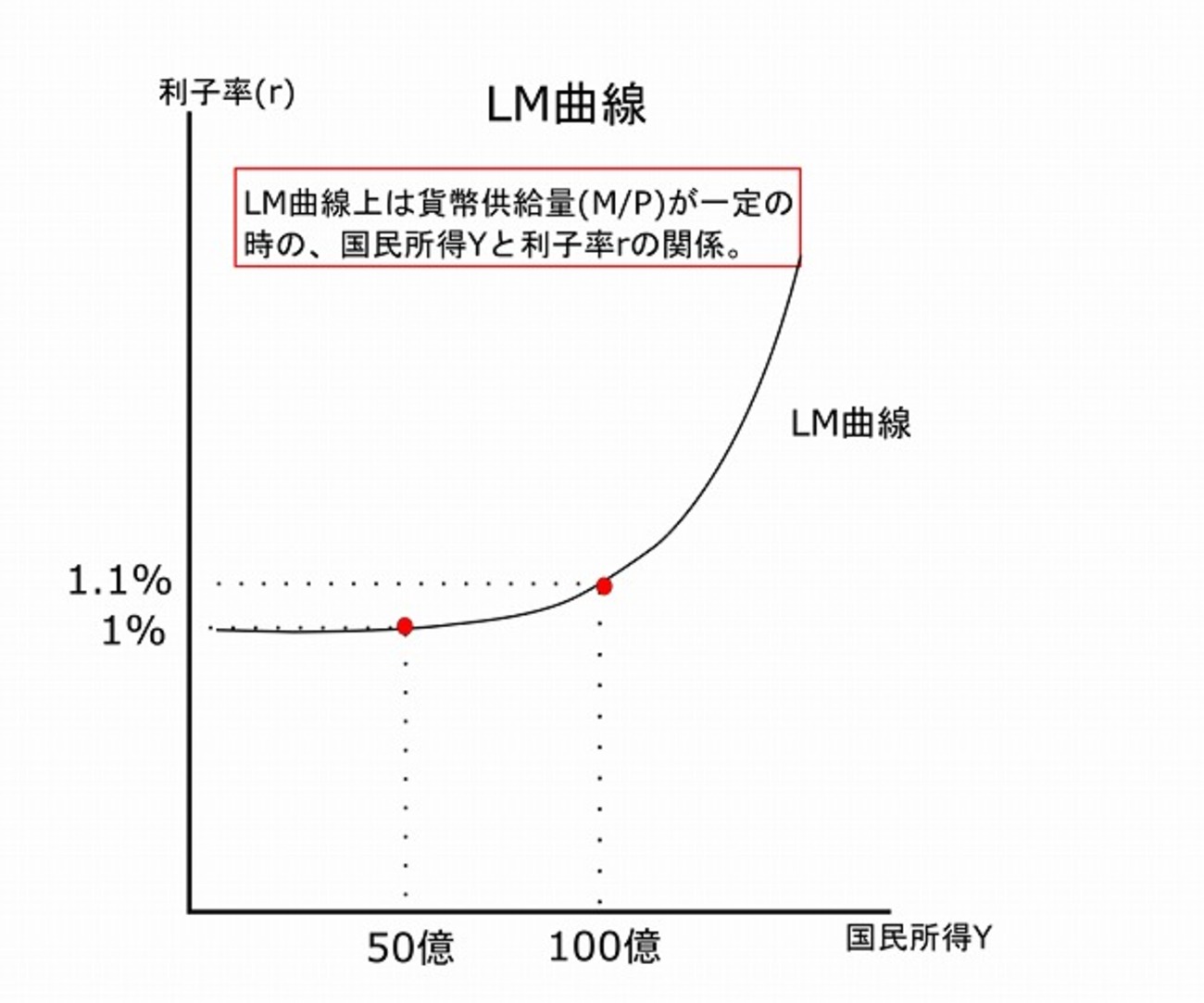貨幣市場とLM曲線－公務員試験マクロ経済学 - 独学で目指す！公務員試験勉強塾