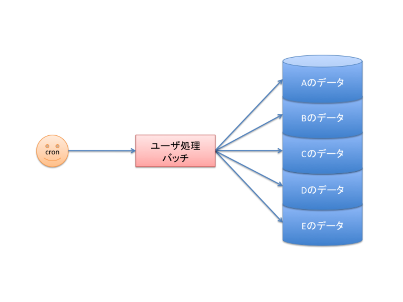 PHPとバッチ処理の微妙な関係 - Speee DEVELOPER BLOG