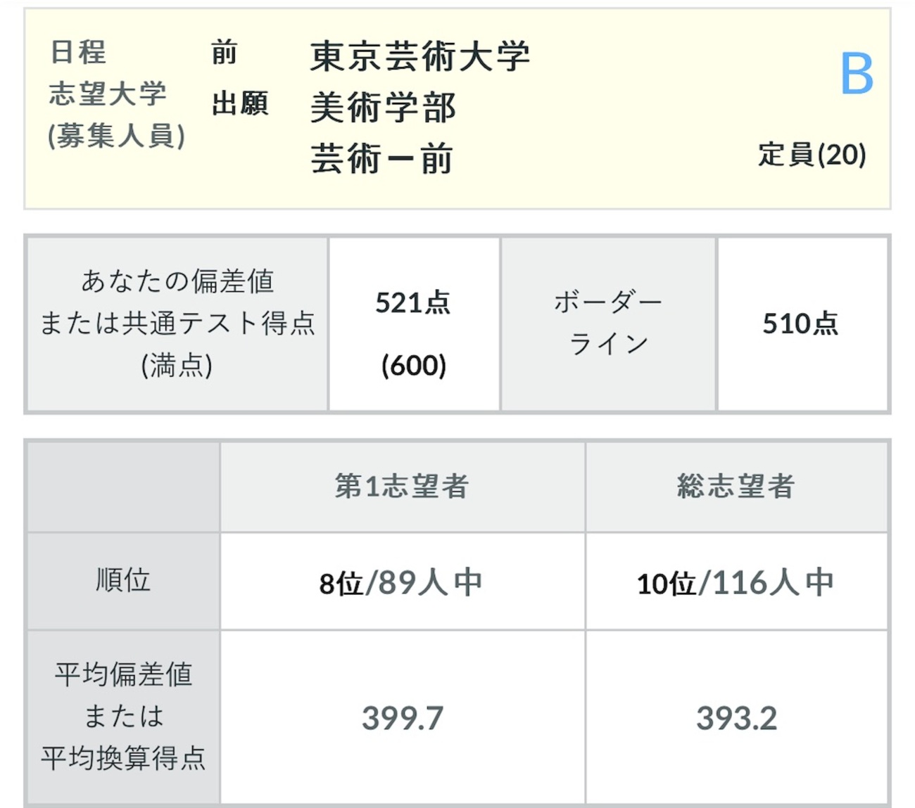 河合塾の第2回全統共テ模試（2024年度）の結果 - 三十九歳の日記