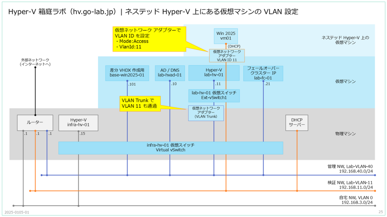 ネステッド Hyper-V 上の仮想マシンで VLAN ID を設定してみる。 - 青空 Jumping Box（仮）