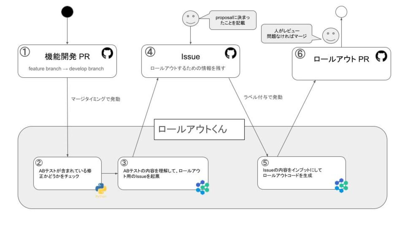 ロールアウトくん爆誕！ABテストのお片付けを自動で行ってくれる仕組み構築 | asken テックブログ