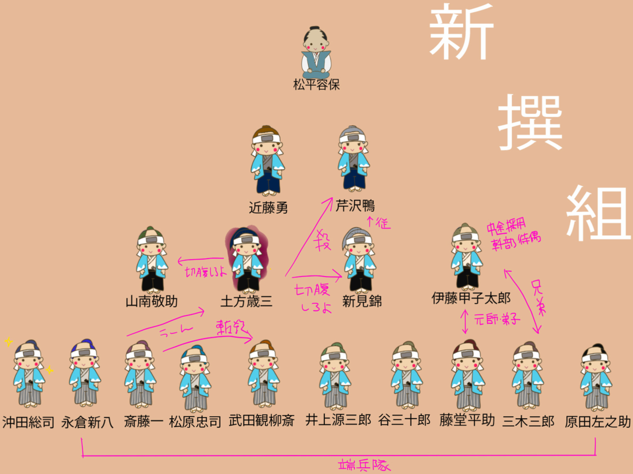 新撰 組 メンバー