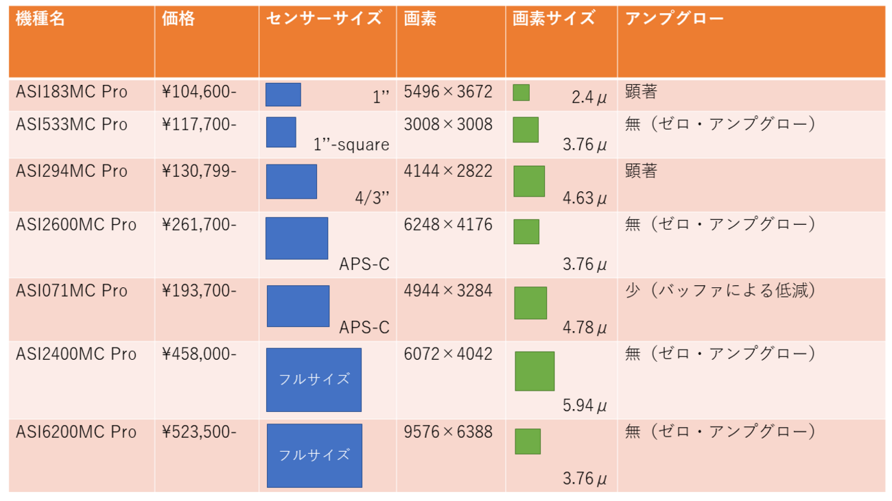 ZWOのカラー冷却CMOSカメラ】 機種ごとの特徴・選び方のご紹介です 