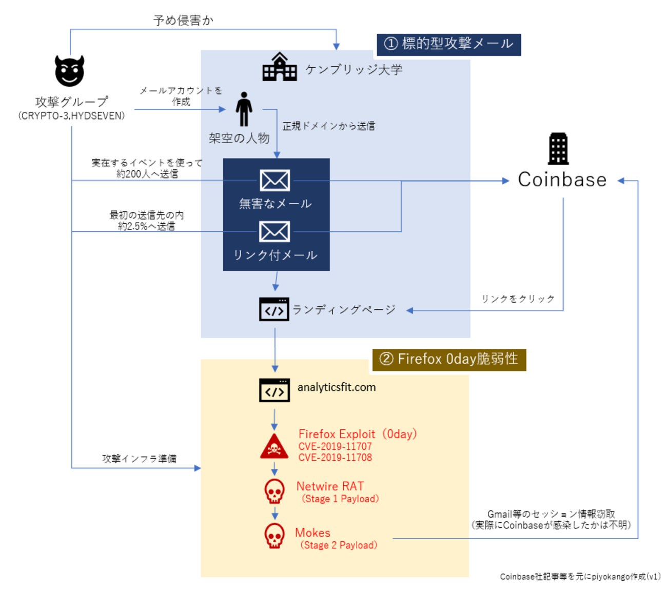 Coinbaseがうけた標的型攻撃とその対応についてまとめてみた - piyolog