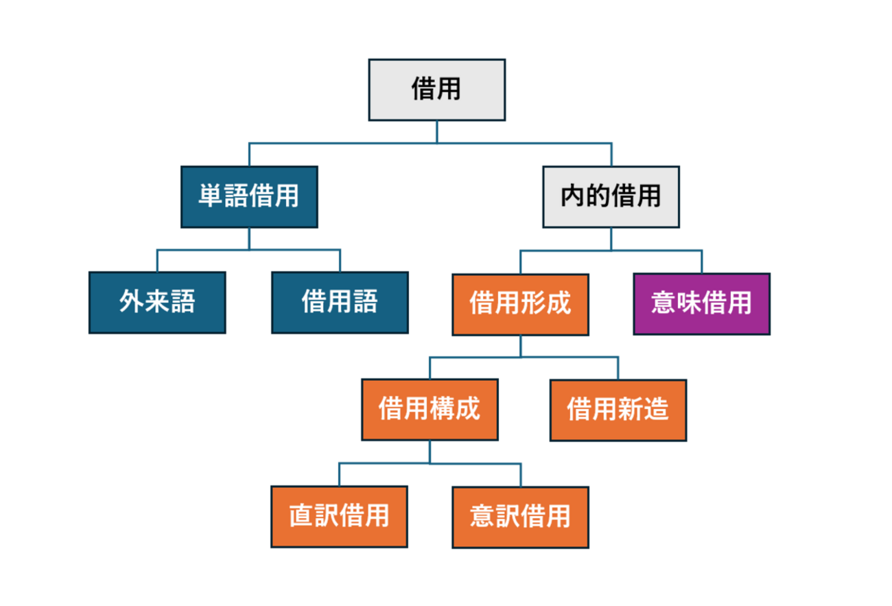 ドイツ語史小辞典』による借用の分類 - blog.heartyfluid