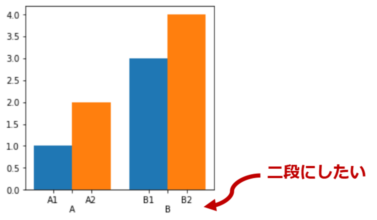【matplotlib】x軸ラベルを二段にしたい【python】 - 統計を学ぶ化学系技術者の記録