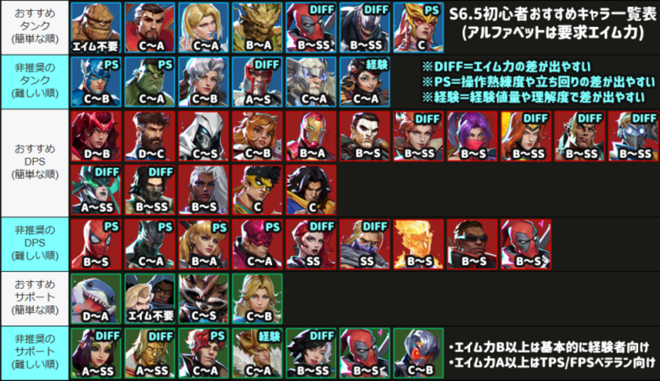 【マベライ】初心者おすすめキャラのランキングまとめ【マーベルライバルズ(MR)】