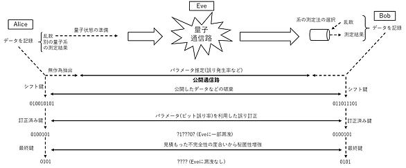 量子鍵配送とは サイエンスの人気 最新記事を集めました はてな