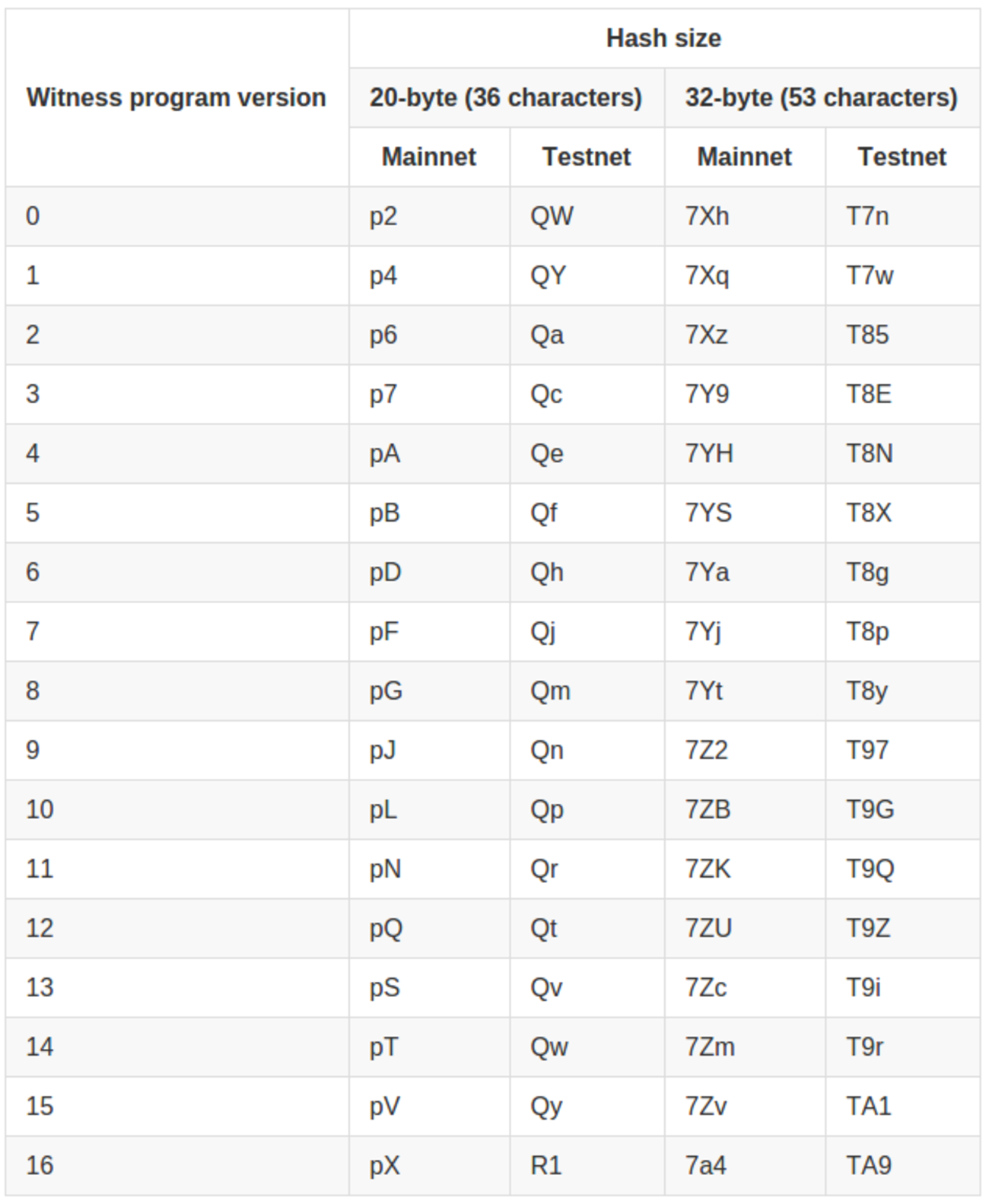 Segwitのアドレスフォーマット（BIP-142） - Develop with pleasure!