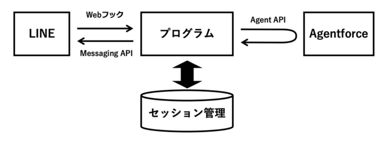 LINEとAgentforceを仲介するWebサーバーを(ほぼ)ゼロショットで生成する