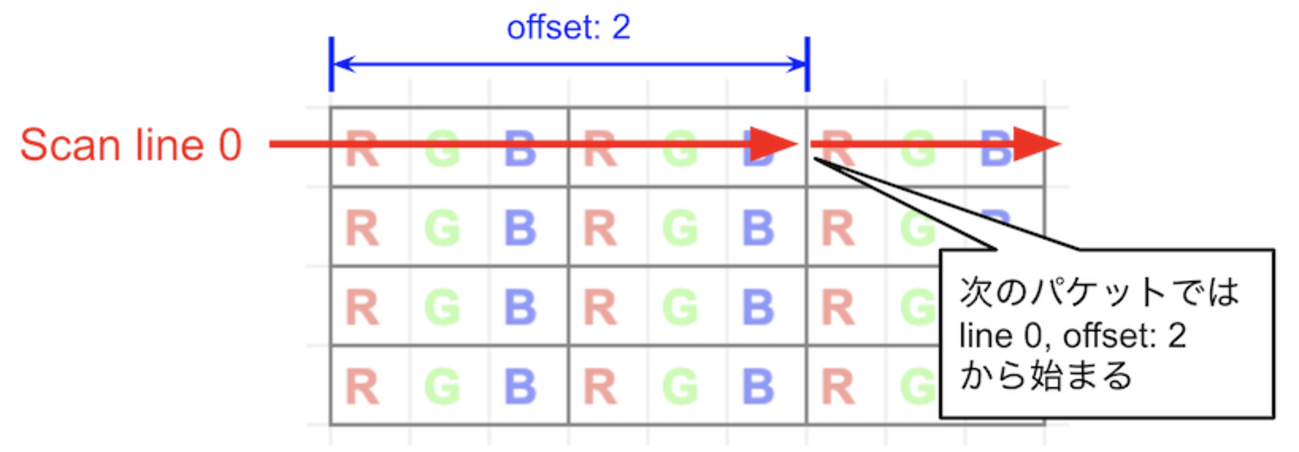 RFC4175 (RTP Payload Format for Uncompressed Video)のコードを書いた - castaneaiのブログ