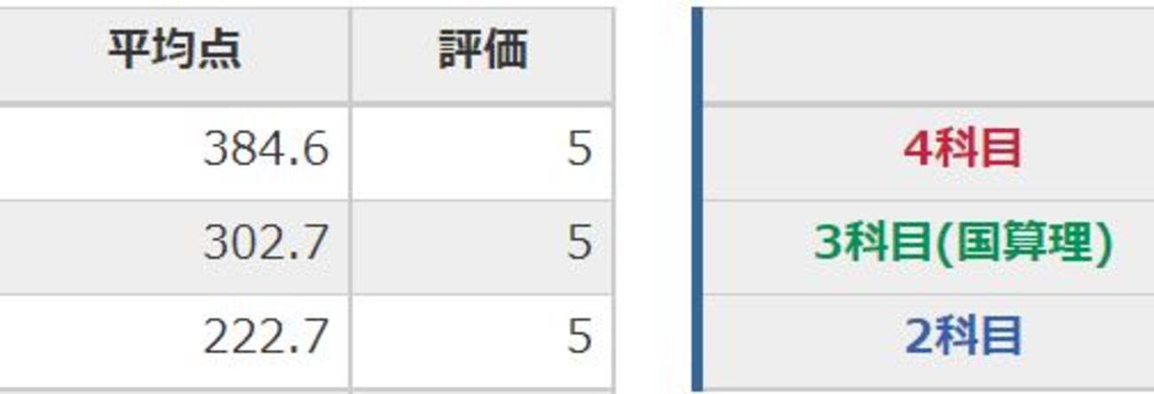 育成テスト（6年生第7回）結果【日能研】 - ちゅりぷ子のもしかして 