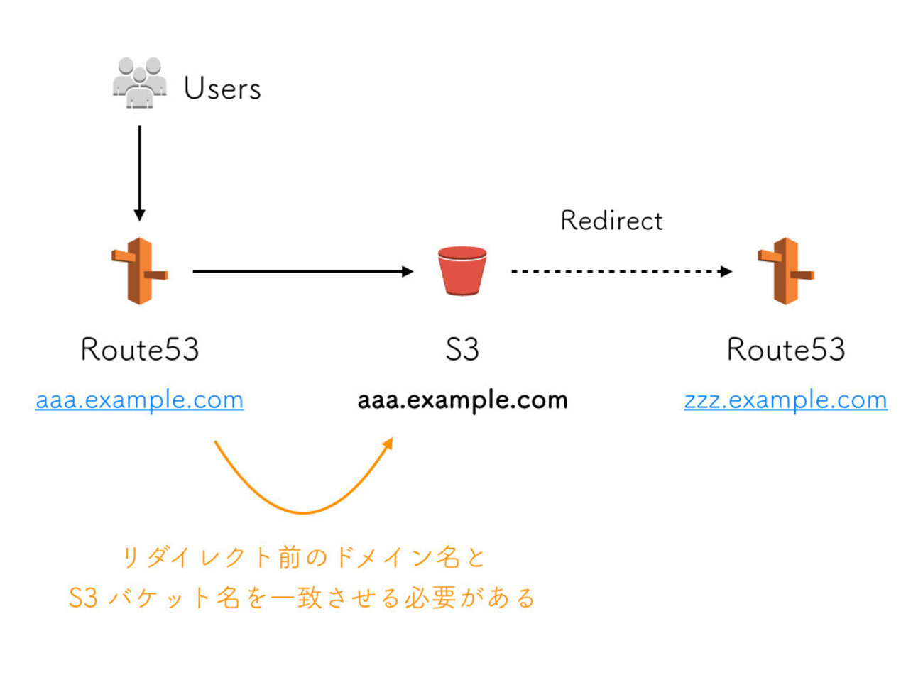 S3 の Static Website Hosting でドメイン間のリダイレクトを