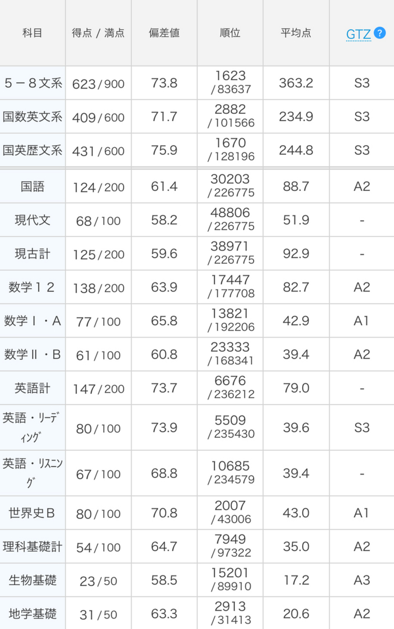 進研2月マーク模試】結果・判定公開 よかった。 - Y