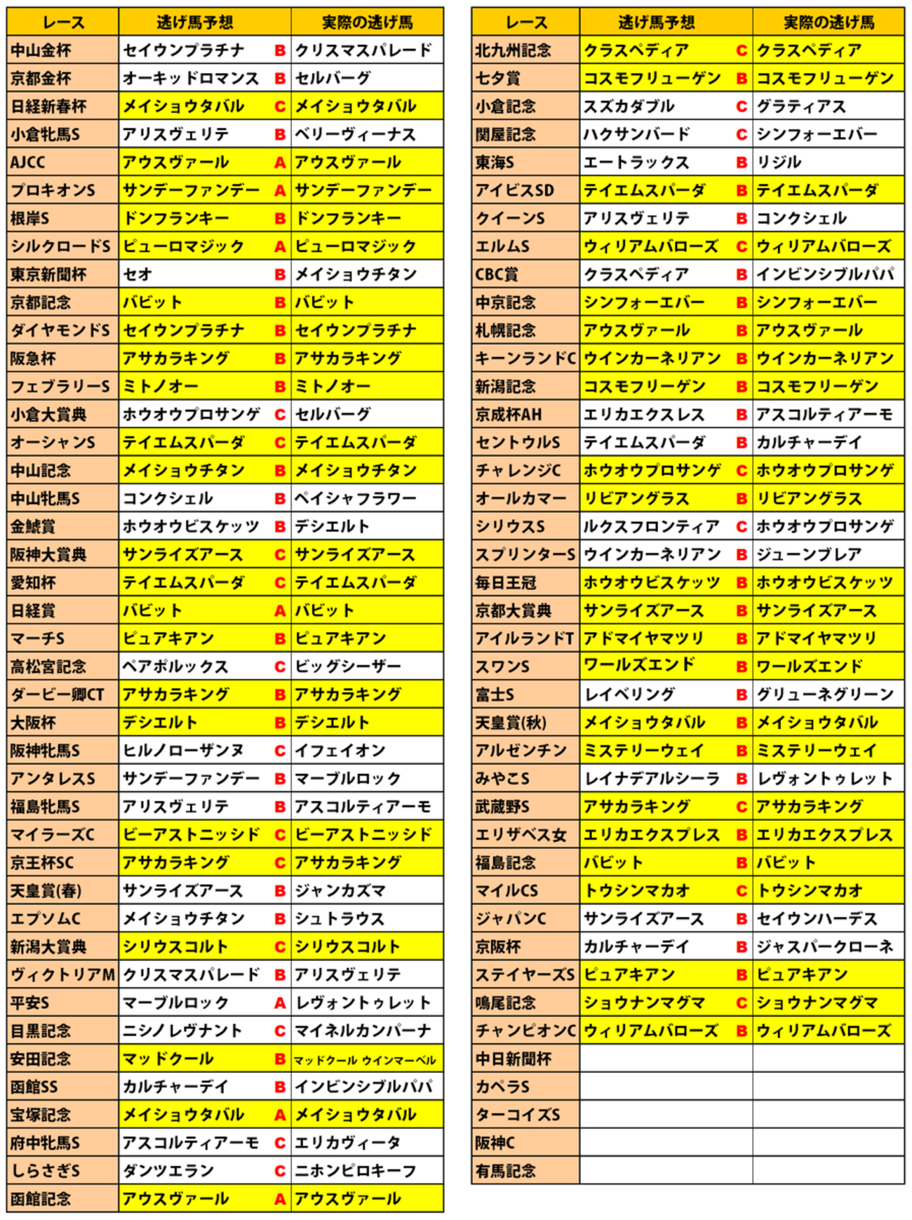随時更新】逃げ馬の的中率だけはこだわりたい！『年度別・逃げ馬予想