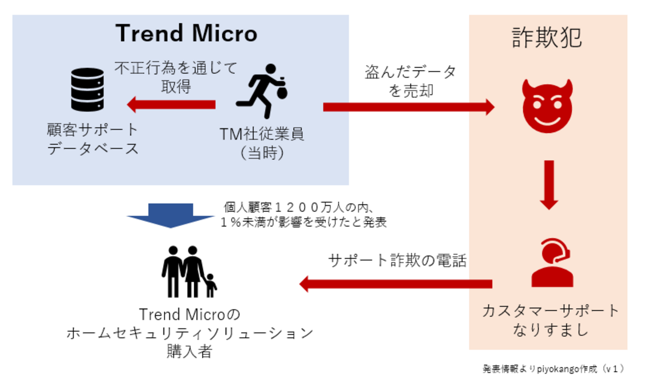 トレンドマイクロ従業員の不正行為で発生したサポート詐欺についてまとめてみた - piyolog