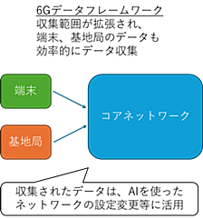 6Gで進化するデータ収集の仕組み