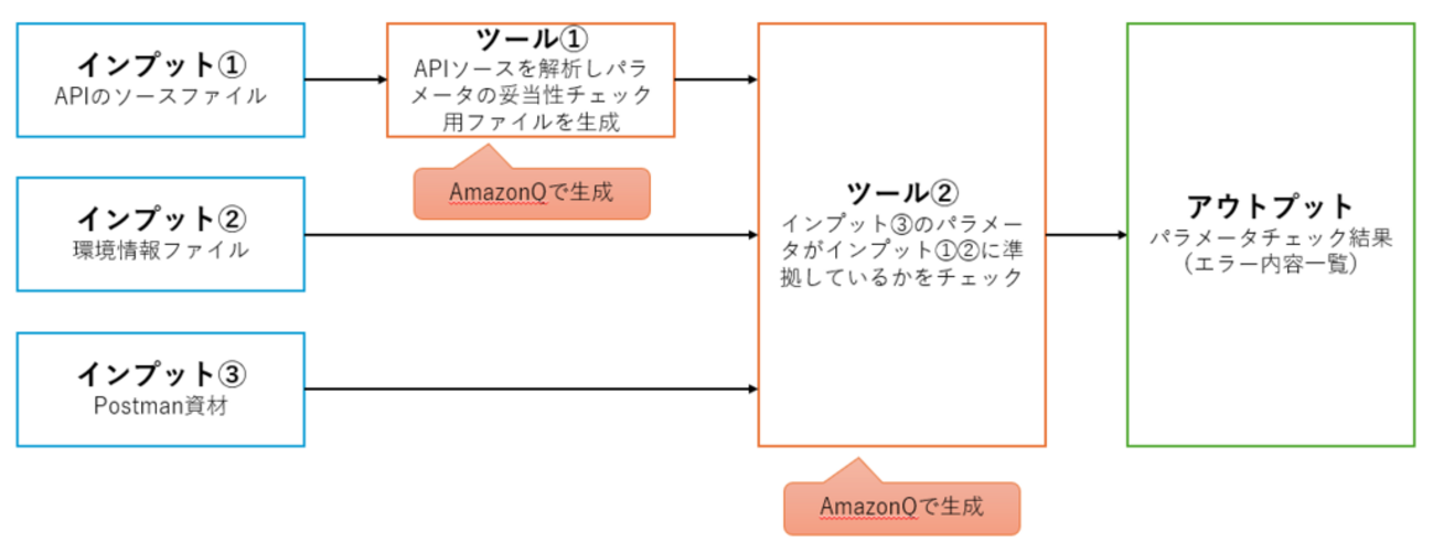 APIの動作確認時に利用するパラメータの妥当性チェックツールを 