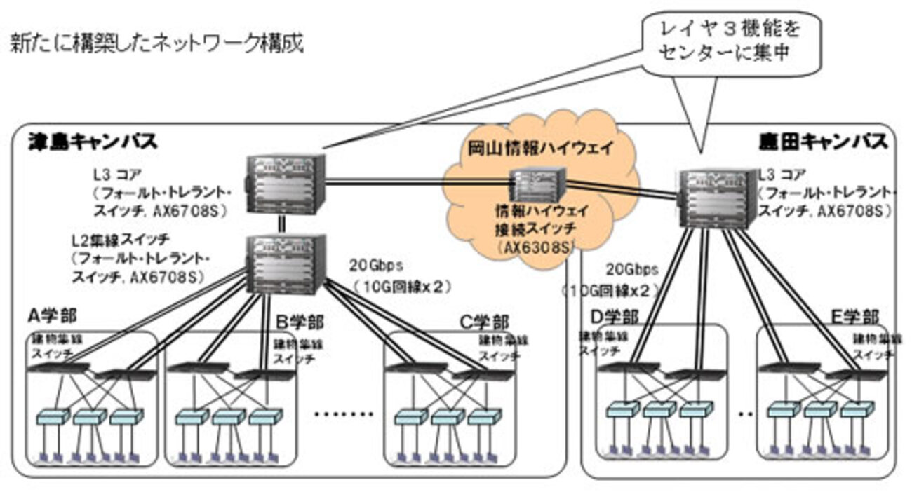 岡山大学がAlaxalaのAXシリーズをキャンパスネットワーク機器に採用 - yuyarinの日記