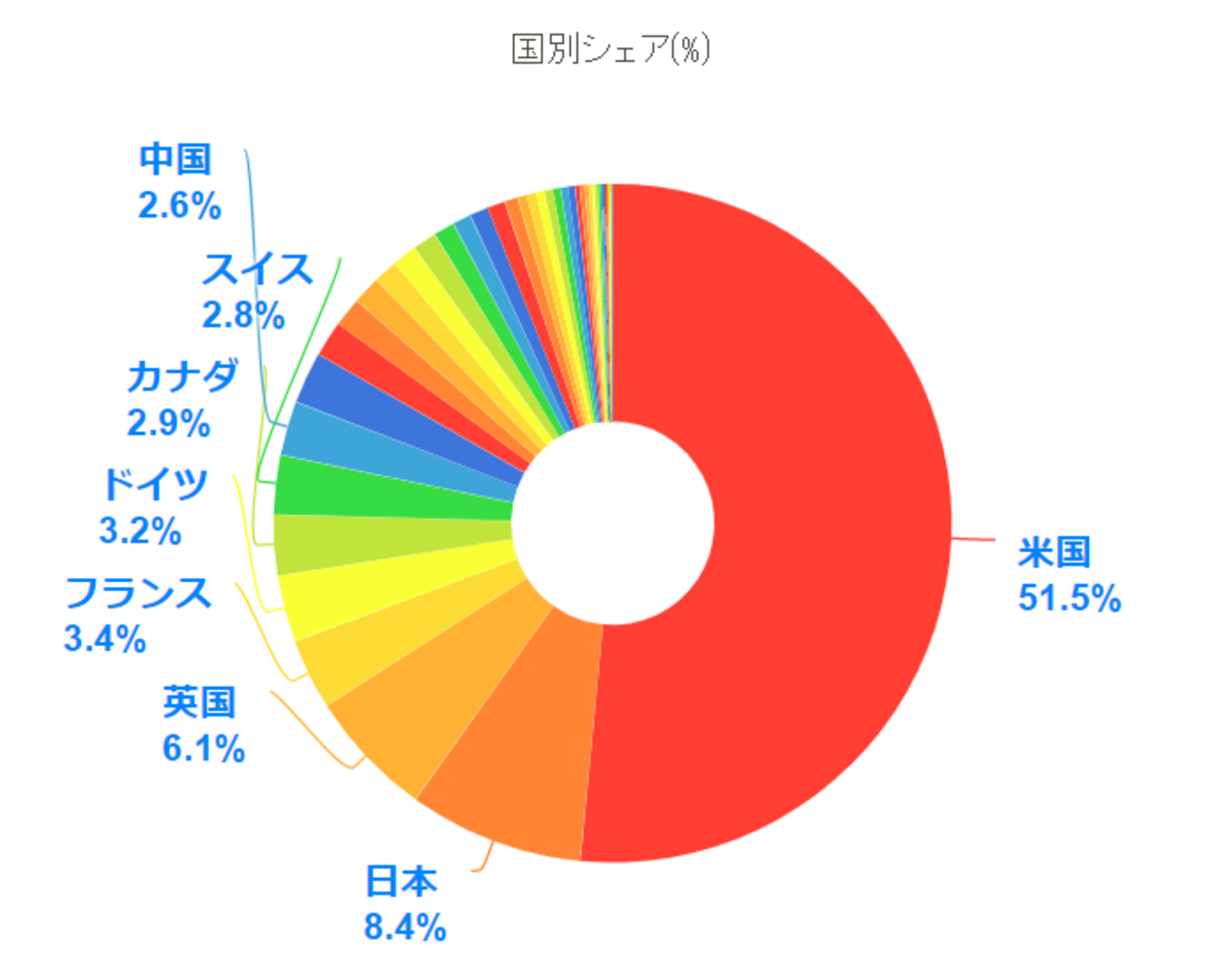 米国株は今、割高なのか？ - たぱぞうの米国株投資