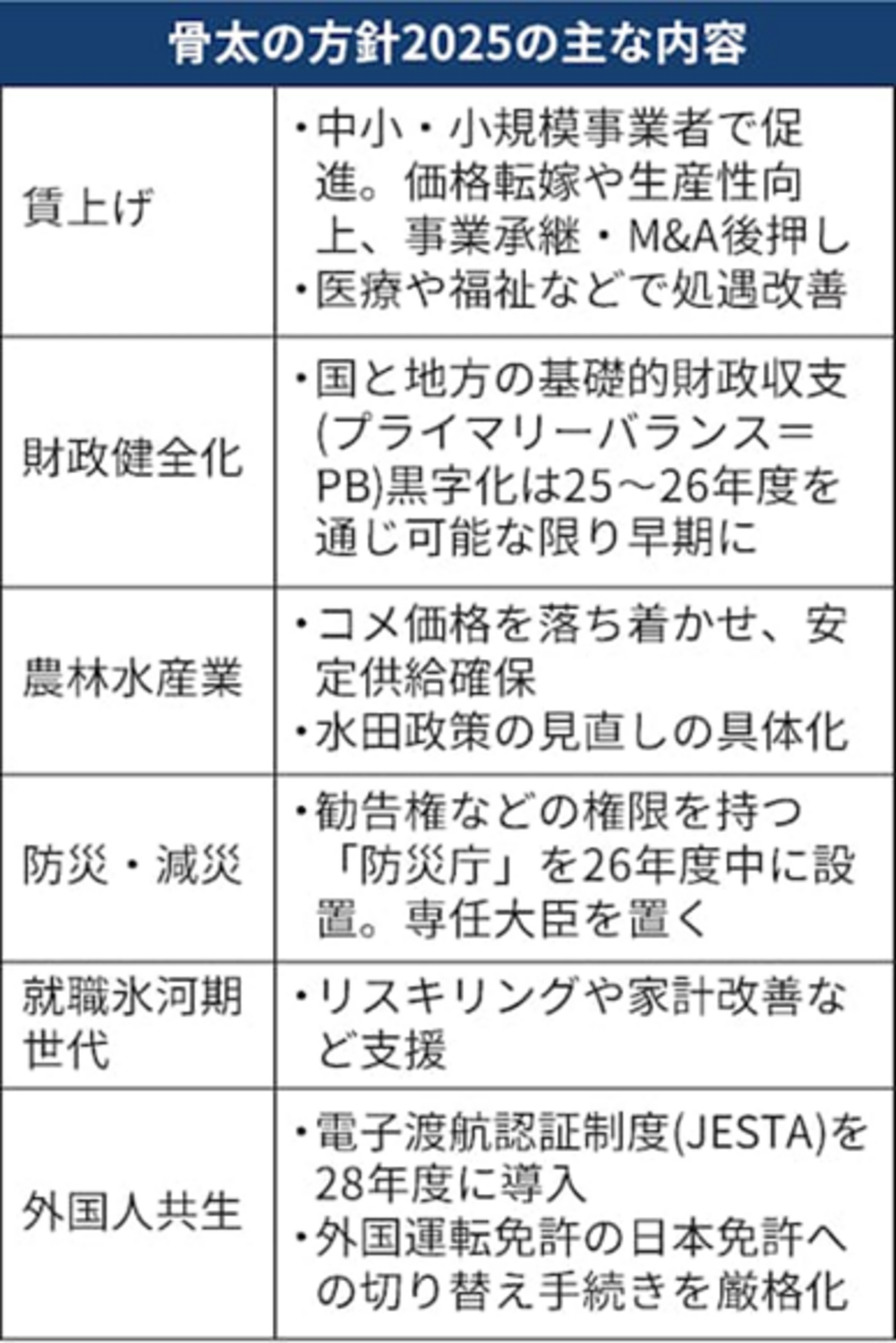 「骨太の方針」原案を決定 - 政治経済