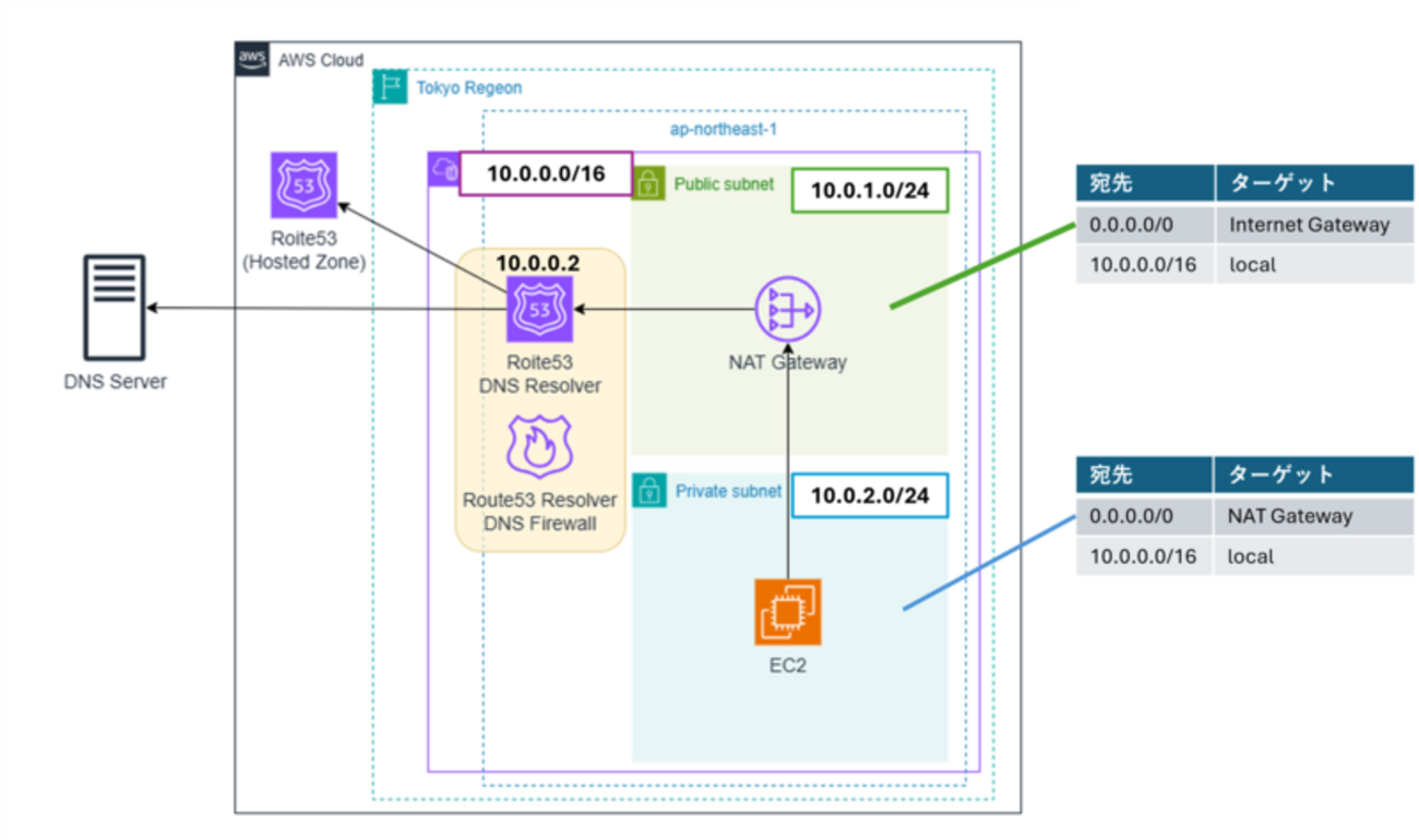 AWSにおけるアウトバウンドセキュリティの基礎 - 電通総研 テックブログ
