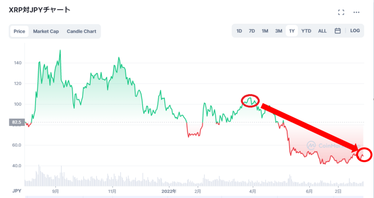 2022年】【株主優待】仮想通貨『リップル』が入金された！！ #4765 モーニングスター - 上げ馬に野次馬