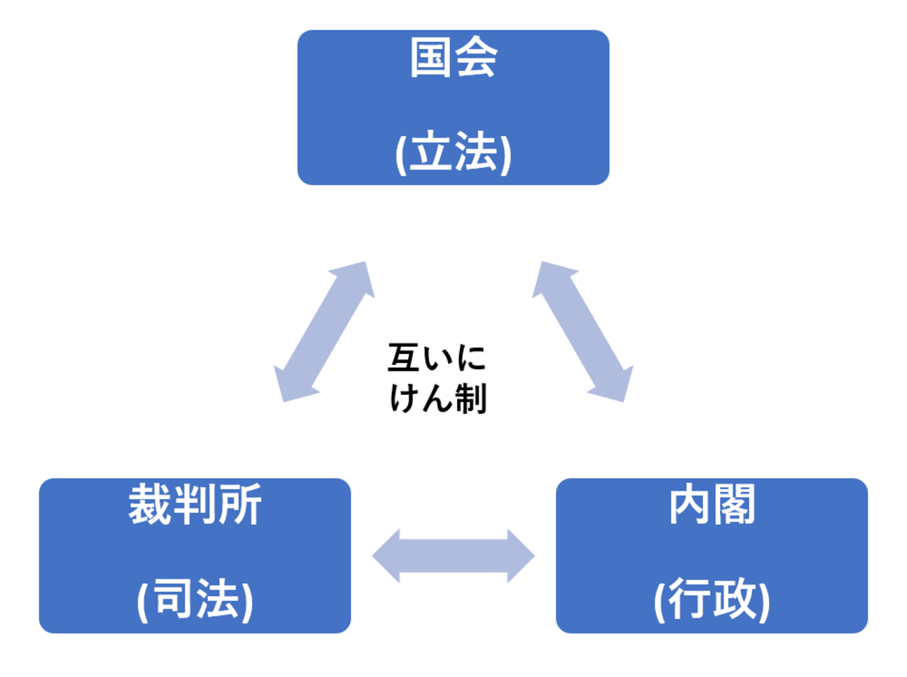 三権分立とは？日本国憲法による統治機構の仕組み-公務員試験憲法を分かりやすく - 独学で目指す！公務員試験勉強塾