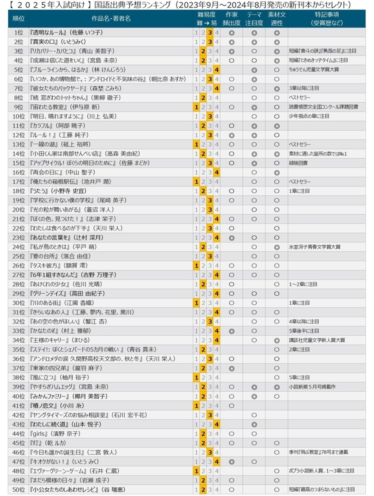 2025年入試版】国語出典予想ランキング（2023年9月～2024年8月発売 