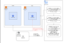 GitHub Actions Self-hosted Runner 基盤の EKS バージョンアップを自動化した話