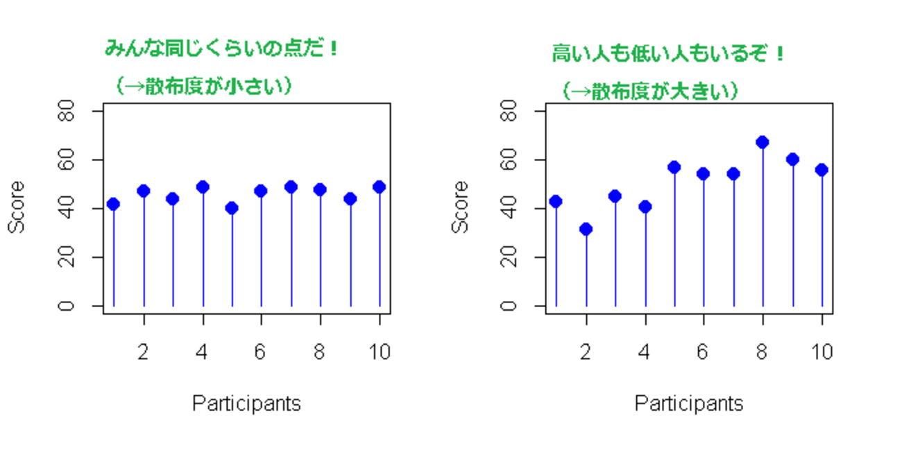 【数式なしで見てわかる】標準偏差がどうしてもわからない人へ【卒論・修論執筆者向け】 - 草薙の研究ログ