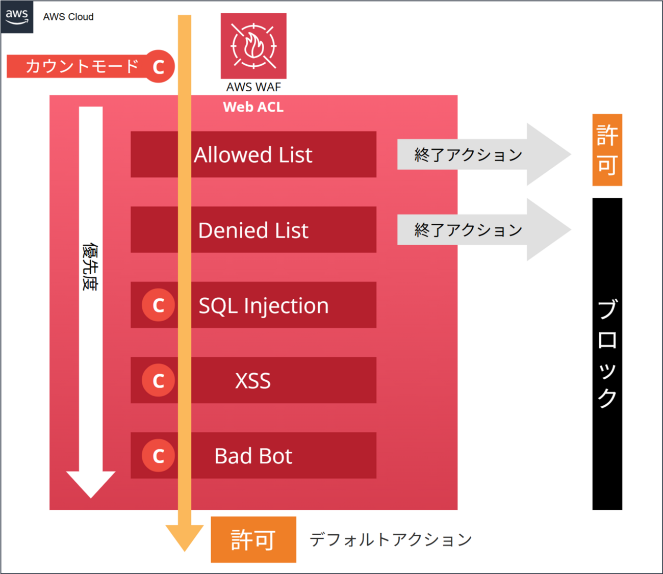 AWS WAF とは何か?その基礎と用語を学ぼう - サーバーワークスエンジニアブログ
