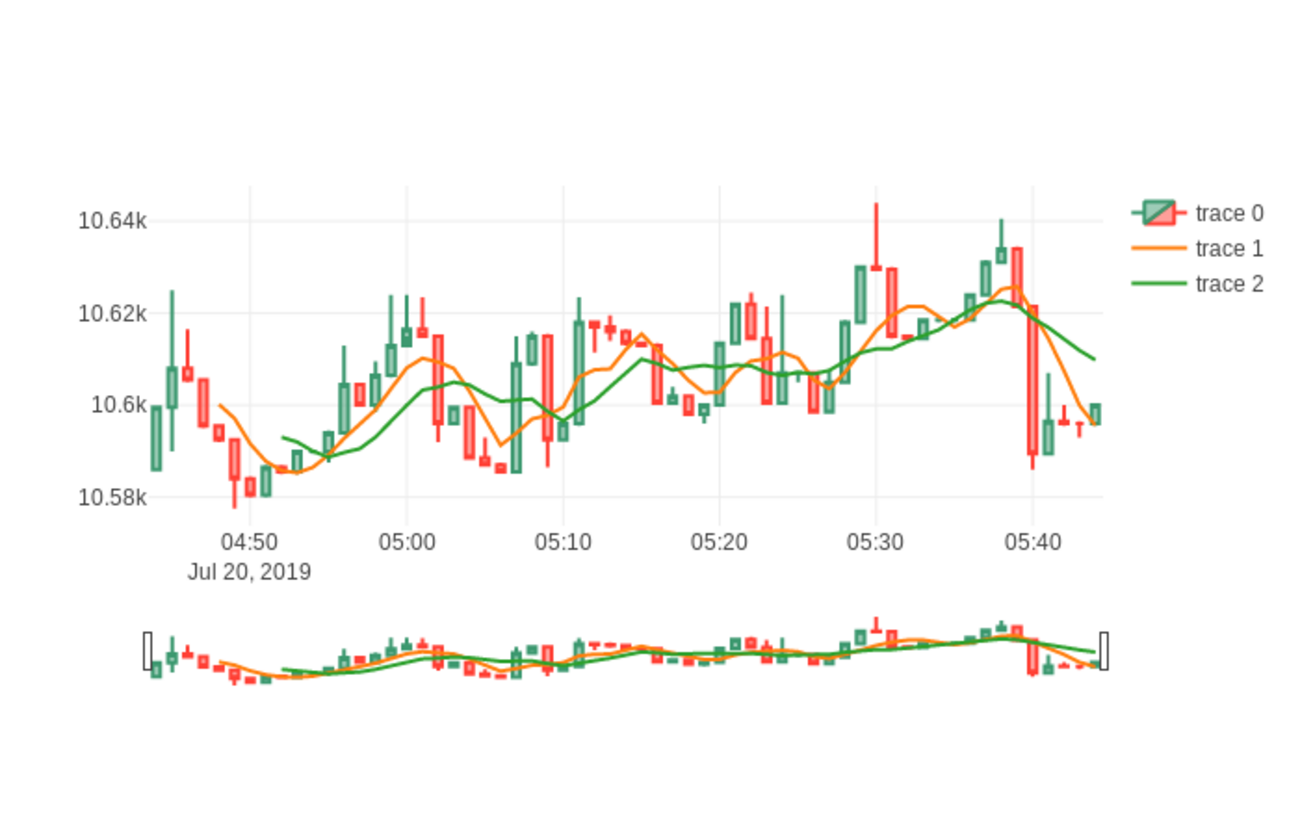 BitMEXの1分足データから移動平均線を求める - 初速1PV