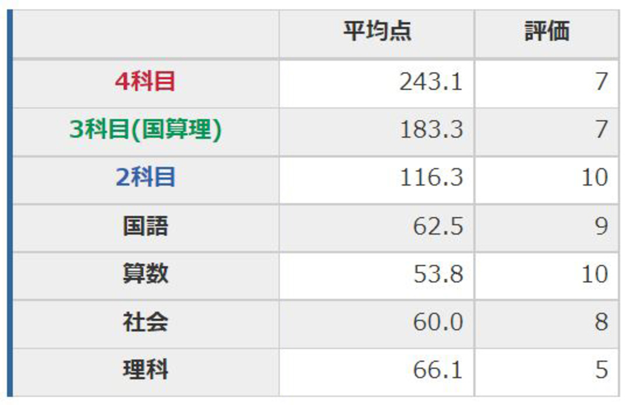 最高と最低と・・・。育成テスト（6年生第11回）結果【日能研】 - ちゅ 