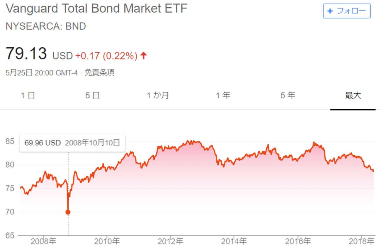 債券ETF【BND】に関しての質問にお答えします。 - たぱぞうの米国株投資