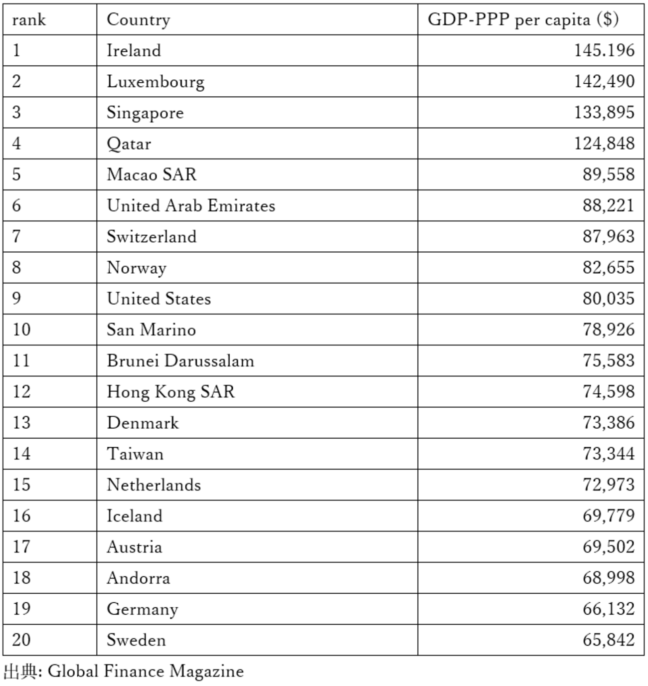 裕福な国ランキング、トップ２０【2023】 - たぱぞうの米国株投資