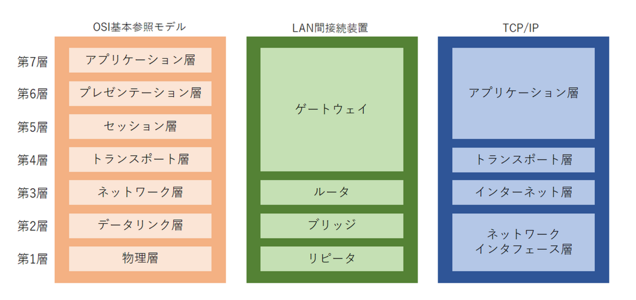 OSI基本参照モデル、LAN間接続装置、TCP/IPの対応 - ねぎとろ放浪記